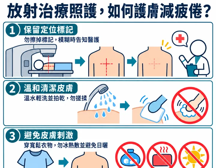 放射治療照護圖解預覽