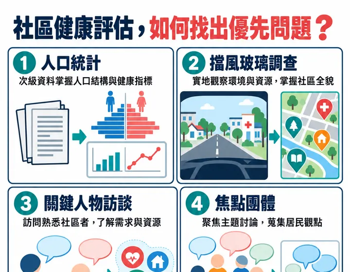 社區健康評估圖解預覽
