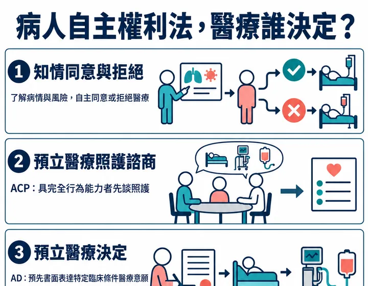 病人自主權利法圖解預覽