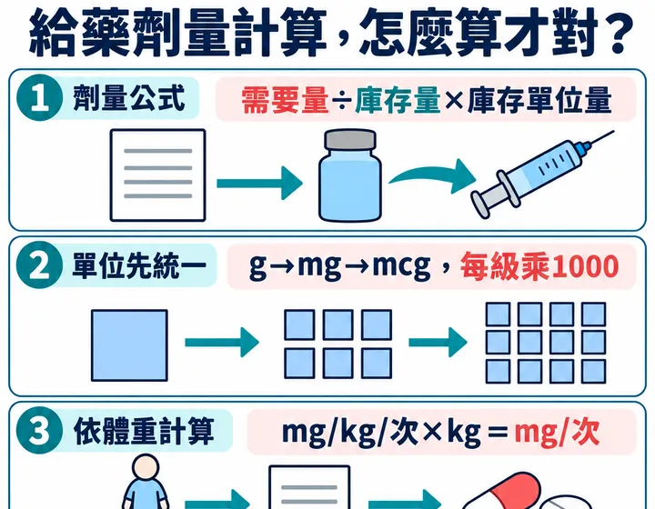 給藥劑量計算圖解預覽