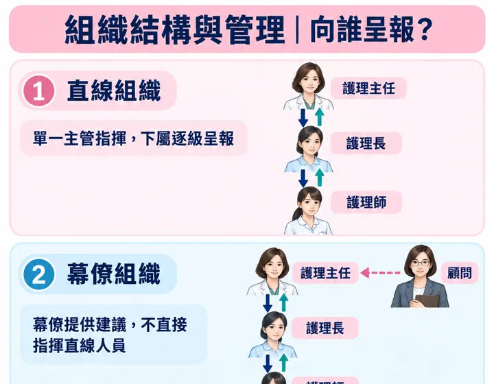 組織結構與管理圖解預覽