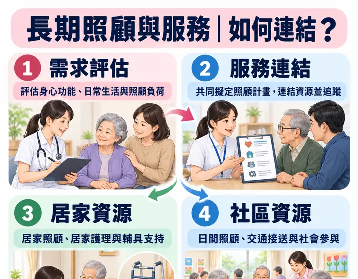 長期照顧與服務圖解預覽