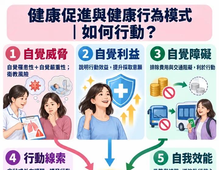 健康促進與健康行為模式圖解預覽