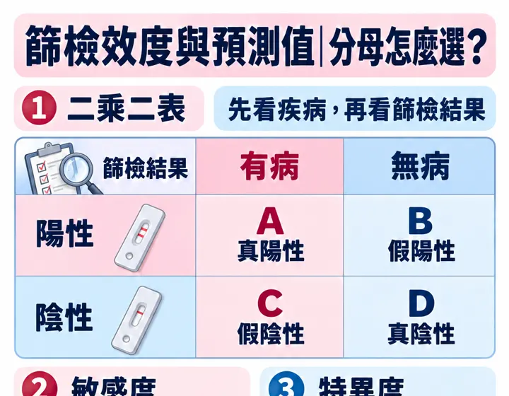 篩檢效度與預測值圖解預覽