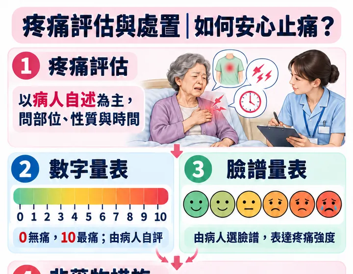 疼痛評估與處置圖解預覽