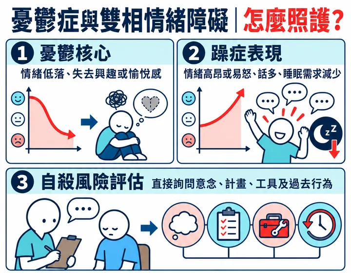 憂鬱症與雙相情緒障礙圖解預覽