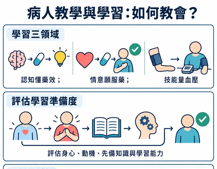 病人教學與學習圖解預覽